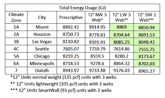 Table comparing energy use (GJ) of 12